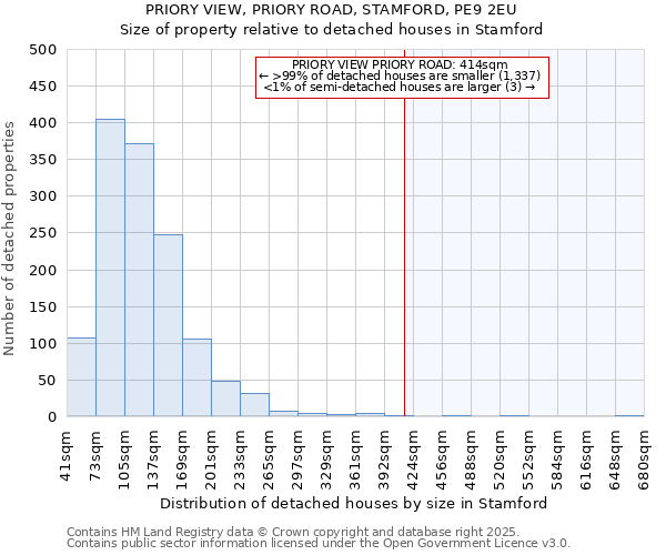 PRIORY VIEW, PRIORY ROAD, STAMFORD, PE9 2EU: Size of property relative to detached houses houses in Stamford