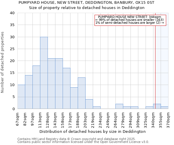 PUMPYARD HOUSE, NEW STREET, DEDDINGTON, BANBURY, OX15 0ST: Size of property relative to detached houses houses in Deddington