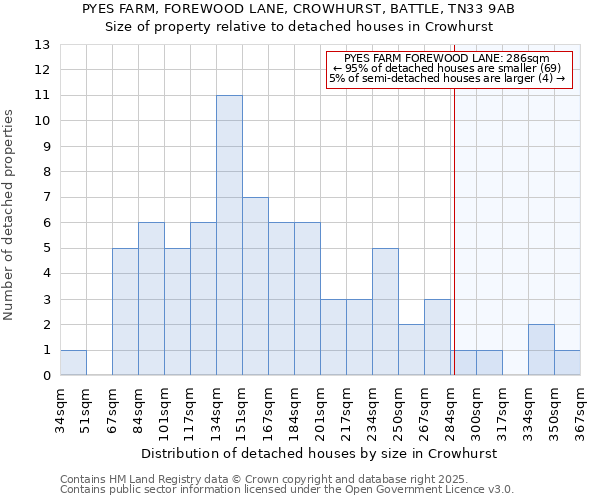 PYES FARM, FOREWOOD LANE, CROWHURST, BATTLE, TN33 9AB: Size of property relative to detached houses houses in Crowhurst