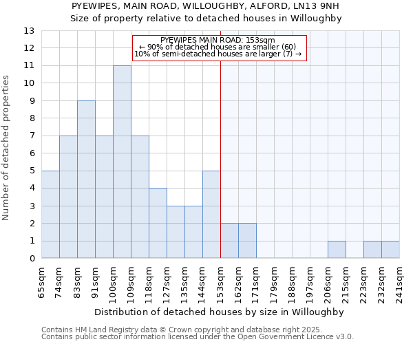 PYEWIPES, MAIN ROAD, WILLOUGHBY, ALFORD, LN13 9NH: Size of property relative to detached houses houses in Willoughby