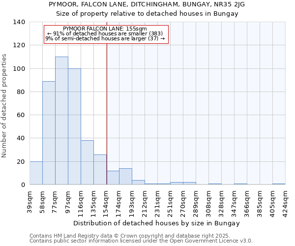 PYMOOR, FALCON LANE, DITCHINGHAM, BUNGAY, NR35 2JG: Size of property relative to detached houses houses in Bungay