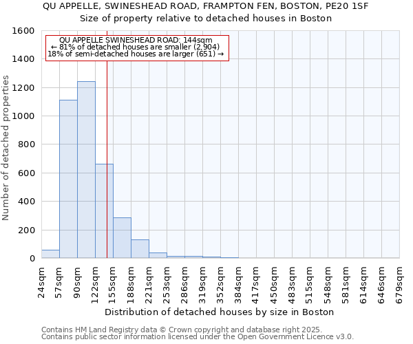 QU APPELLE, SWINESHEAD ROAD, FRAMPTON FEN, BOSTON, PE20 1SF: Size of property relative to detached houses houses in Boston