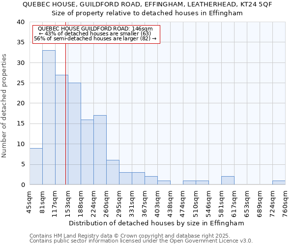 QUEBEC HOUSE, GUILDFORD ROAD, EFFINGHAM, LEATHERHEAD, KT24 5QF: Size of property relative to detached houses houses in Effingham