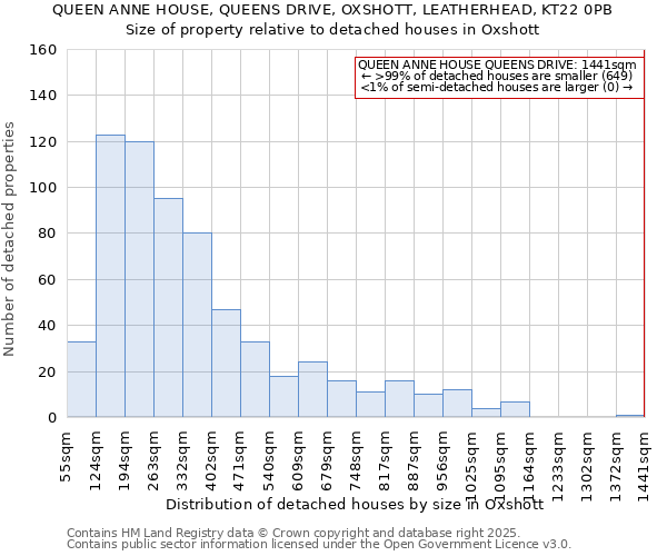 QUEEN ANNE HOUSE, QUEENS DRIVE, OXSHOTT, LEATHERHEAD, KT22 0PB: Size of property relative to detached houses houses in Oxshott