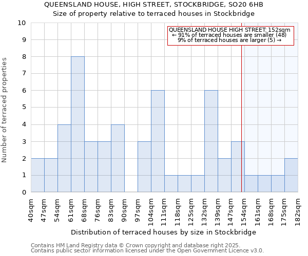 QUEENSLAND HOUSE, HIGH STREET, STOCKBRIDGE, SO20 6HB: Size of property relative to terraced houses houses in Stockbridge