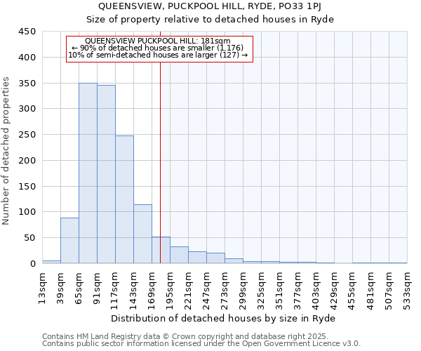 QUEENSVIEW, PUCKPOOL HILL, RYDE, PO33 1PJ: Size of property relative to detached houses houses in Ryde