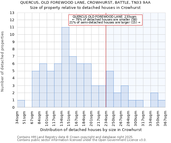 QUERCUS, OLD FOREWOOD LANE, CROWHURST, BATTLE, TN33 9AA: Size of property relative to detached houses houses in Crowhurst
