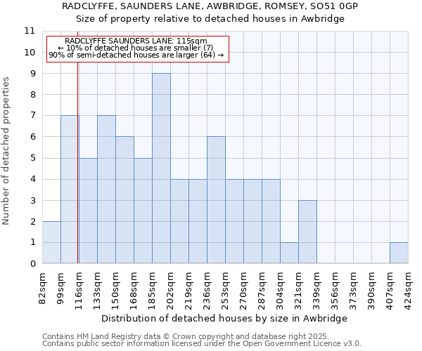 RADCLYFFE, SAUNDERS LANE, AWBRIDGE, ROMSEY, SO51 0GP: Size of property relative to detached houses houses in Awbridge