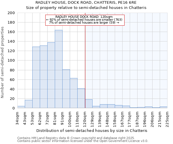 RADLEY HOUSE, DOCK ROAD, CHATTERIS, PE16 6RE: Size of property relative to semi-detached houses houses in Chatteris