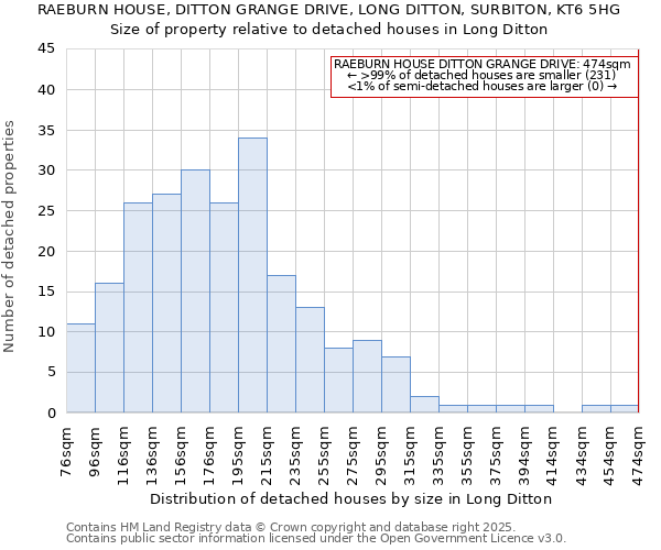 RAEBURN HOUSE, DITTON GRANGE DRIVE, LONG DITTON, SURBITON, KT6 5HG: Size of property relative to detached houses houses in Long Ditton