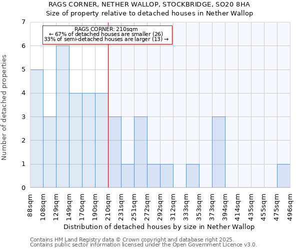 RAGS CORNER, NETHER WALLOP, STOCKBRIDGE, SO20 8HA: Size of property relative to detached houses houses in Nether Wallop