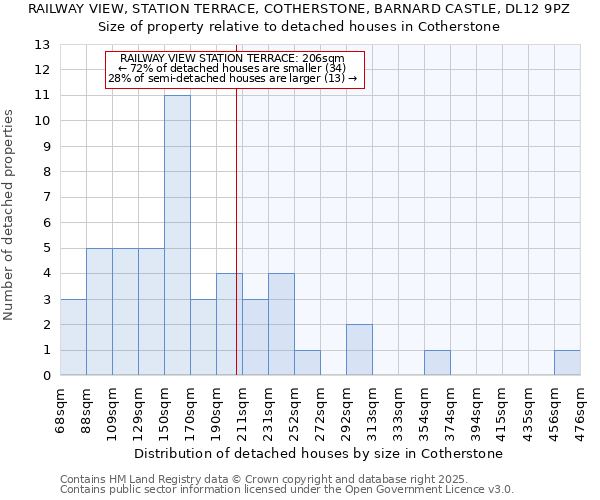 RAILWAY VIEW, STATION TERRACE, COTHERSTONE, BARNARD CASTLE, DL12 9PZ: Size of property relative to detached houses houses in Cotherstone