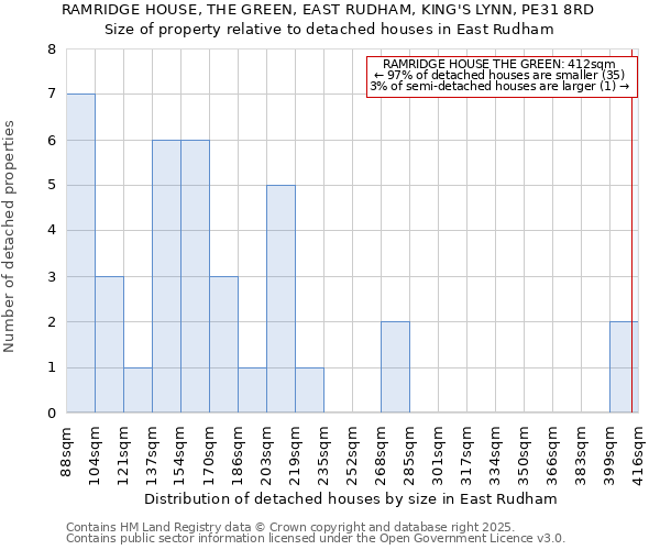 RAMRIDGE HOUSE, THE GREEN, EAST RUDHAM, KING'S LYNN, PE31 8RD: Size of property relative to detached houses houses in East Rudham
