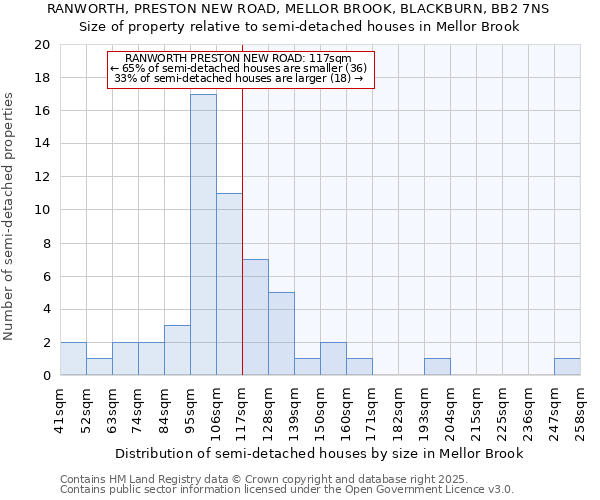RANWORTH, PRESTON NEW ROAD, MELLOR BROOK, BLACKBURN, BB2 7NS: Size of property relative to semi-detached houses houses in Mellor Brook