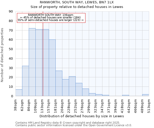 RANWORTH, SOUTH WAY, LEWES, BN7 1LX: Size of property relative to detached houses houses in Lewes