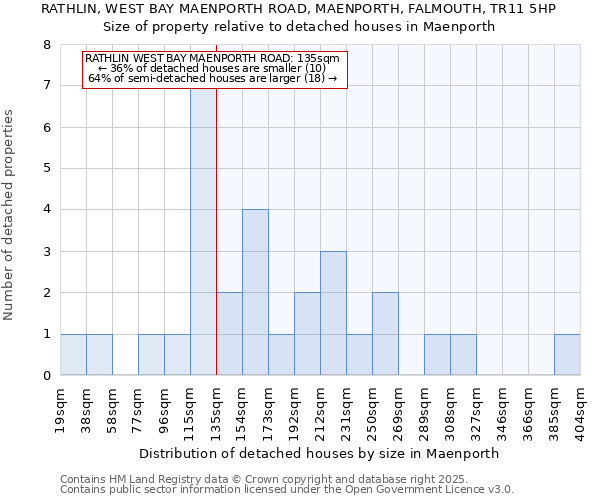 RATHLIN, WEST BAY MAENPORTH ROAD, MAENPORTH, FALMOUTH, TR11 5HP: Size of property relative to detached houses houses in Maenporth