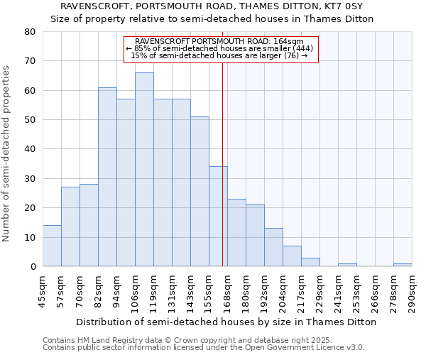 RAVENSCROFT, PORTSMOUTH ROAD, THAMES DITTON, KT7 0SY: Size of property relative to semi-detached houses houses in Thames Ditton