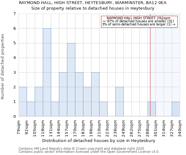 RAYMOND HALL, HIGH STREET, HEYTESBURY, WARMINSTER, BA12 0EA: Size of property relative to detached houses houses in Heytesbury