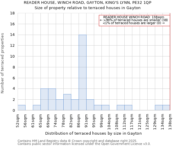 READER HOUSE, WINCH ROAD, GAYTON, KING'S LYNN, PE32 1QP: Size of property relative to terraced houses houses in Gayton
