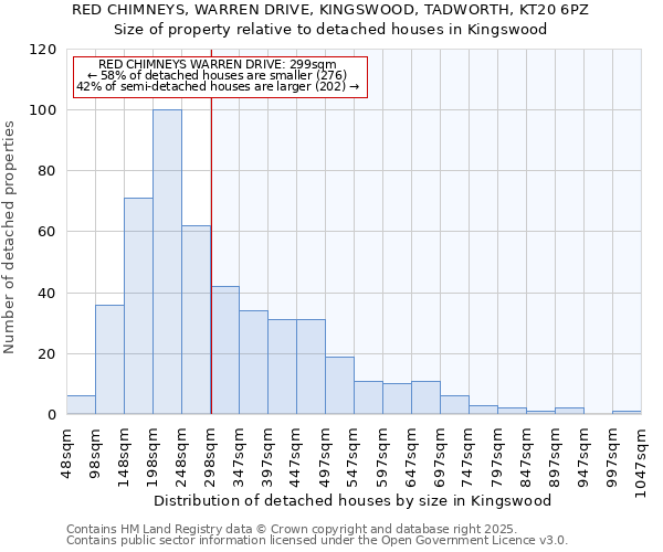 RED CHIMNEYS, WARREN DRIVE, KINGSWOOD, TADWORTH, KT20 6PZ: Size of property relative to detached houses houses in Kingswood