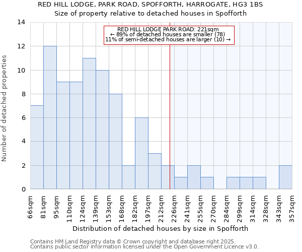 RED HILL LODGE, PARK ROAD, SPOFFORTH, HARROGATE, HG3 1BS: Size of property relative to detached houses houses in Spofforth