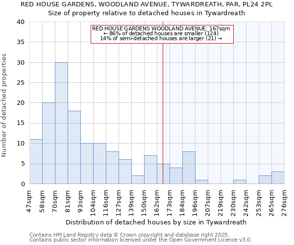 RED HOUSE GARDENS, WOODLAND AVENUE, TYWARDREATH, PAR, PL24 2PL: Size of property relative to detached houses houses in Tywardreath