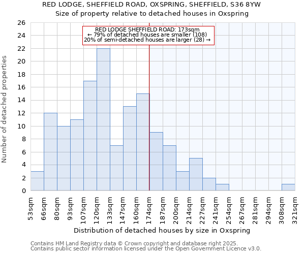 RED LODGE, SHEFFIELD ROAD, OXSPRING, SHEFFIELD, S36 8YW: Size of property relative to detached houses houses in Oxspring