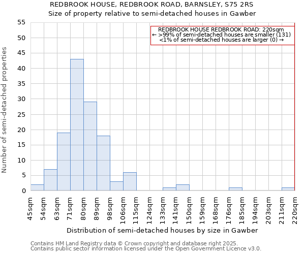REDBROOK HOUSE, REDBROOK ROAD, BARNSLEY, S75 2RS: Size of property relative to semi-detached houses houses in Gawber