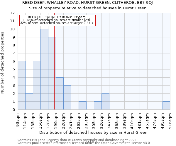 REED DEEP, WHALLEY ROAD, HURST GREEN, CLITHEROE, BB7 9QJ: Size of property relative to detached houses houses in Hurst Green
