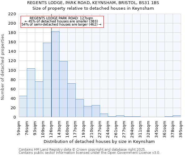 REGENTS LODGE, PARK ROAD, KEYNSHAM, BRISTOL, BS31 1BS: Size of property relative to detached houses houses in Keynsham