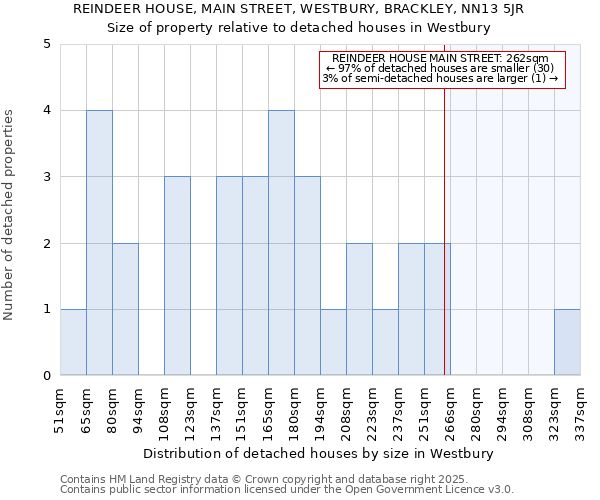 REINDEER HOUSE, MAIN STREET, WESTBURY, BRACKLEY, NN13 5JR: Size of property relative to detached houses houses in Westbury