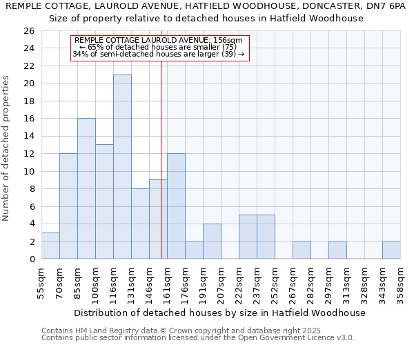 REMPLE COTTAGE, LAUROLD AVENUE, HATFIELD WOODHOUSE, DONCASTER, DN7 6PA: Size of property relative to detached houses houses in Hatfield Woodhouse