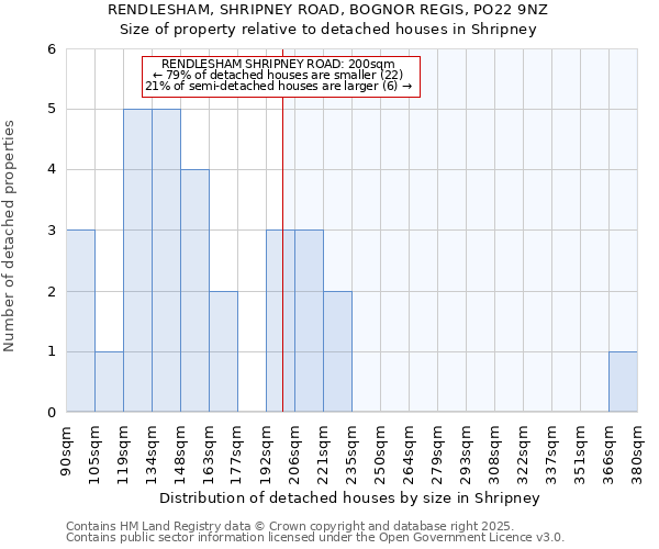 RENDLESHAM, SHRIPNEY ROAD, BOGNOR REGIS, PO22 9NZ: Size of property relative to detached houses houses in Shripney