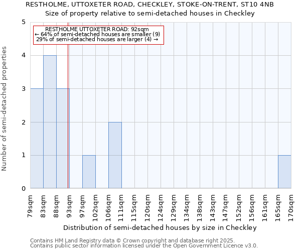 RESTHOLME, UTTOXETER ROAD, CHECKLEY, STOKE-ON-TRENT, ST10 4NB: Size of property relative to semi-detached houses houses in Checkley