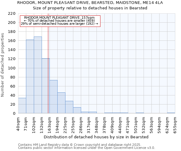 RHODOR, MOUNT PLEASANT DRIVE, BEARSTED, MAIDSTONE, ME14 4LA: Size of property relative to detached houses houses in Bearsted