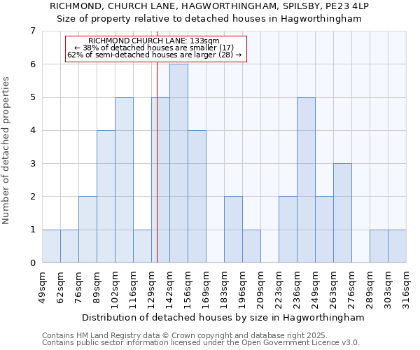 RICHMOND, CHURCH LANE, HAGWORTHINGHAM, SPILSBY, PE23 4LP: Size of property relative to detached houses houses in Hagworthingham