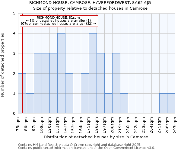 RICHMOND HOUSE, CAMROSE, HAVERFORDWEST, SA62 6JG: Size of property relative to detached houses houses in Camrose