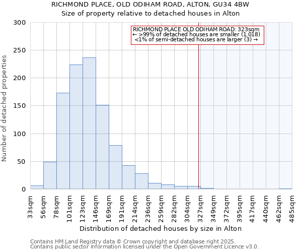 RICHMOND PLACE, OLD ODIHAM ROAD, ALTON, GU34 4BW: Size of property relative to detached houses houses in Alton