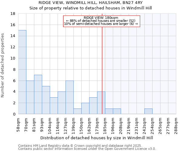 RIDGE VIEW, WINDMILL HILL, HAILSHAM, BN27 4RY: Size of property relative to detached houses houses in Windmill Hill