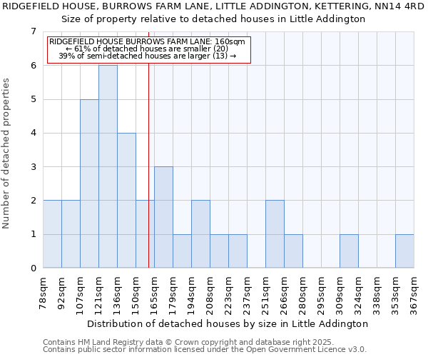 RIDGEFIELD HOUSE, BURROWS FARM LANE, LITTLE ADDINGTON, KETTERING, NN14 4RD: Size of property relative to detached houses houses in Little Addington