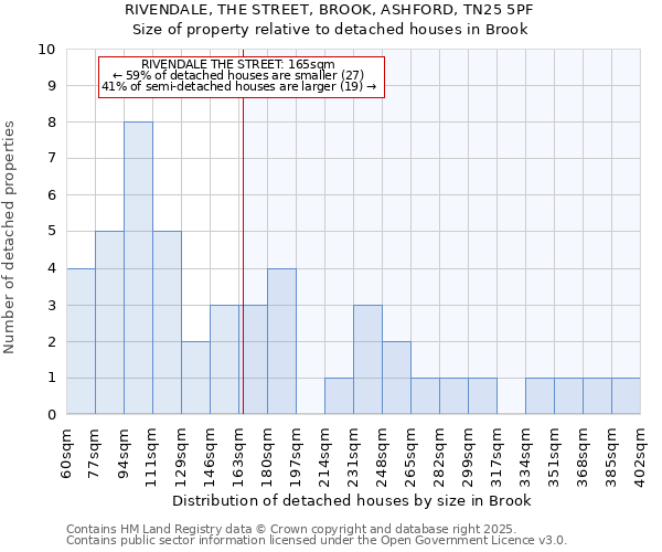RIVENDALE, THE STREET, BROOK, ASHFORD, TN25 5PF: Size of property relative to detached houses houses in Brook