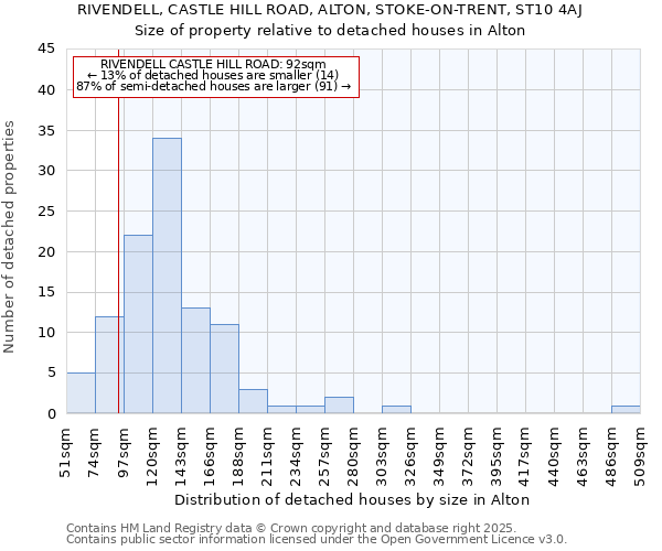 RIVENDELL, CASTLE HILL ROAD, ALTON, STOKE-ON-TRENT, ST10 4AJ: Size of property relative to detached houses houses in Alton