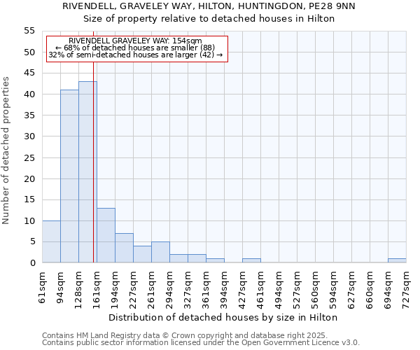 RIVENDELL, GRAVELEY WAY, HILTON, HUNTINGDON, PE28 9NN: Size of property relative to detached houses houses in Hilton