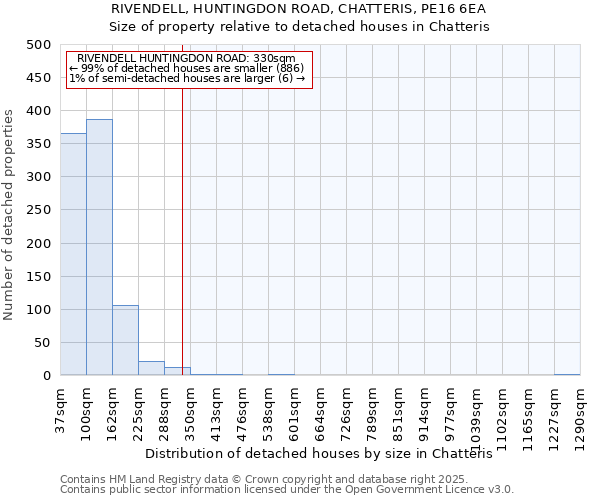 RIVENDELL, HUNTINGDON ROAD, CHATTERIS, PE16 6EA: Size of property relative to detached houses houses in Chatteris