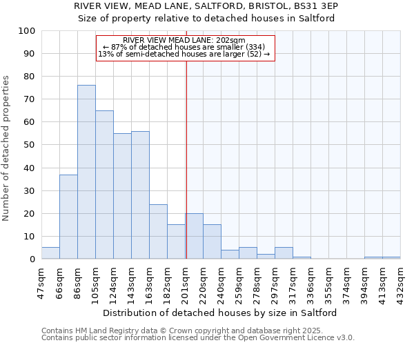 RIVER VIEW, MEAD LANE, SALTFORD, BRISTOL, BS31 3EP: Size of property relative to detached houses houses in Saltford