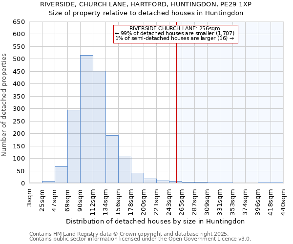 RIVERSIDE, CHURCH LANE, HARTFORD, HUNTINGDON, PE29 1XP: Size of property relative to detached houses houses in Huntingdon