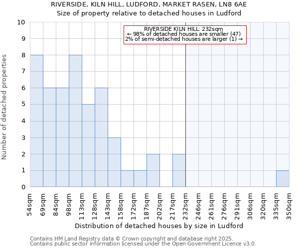 RIVERSIDE, KILN HILL, LUDFORD, MARKET RASEN, LN8 6AE: Size of property relative to detached houses houses in Ludford