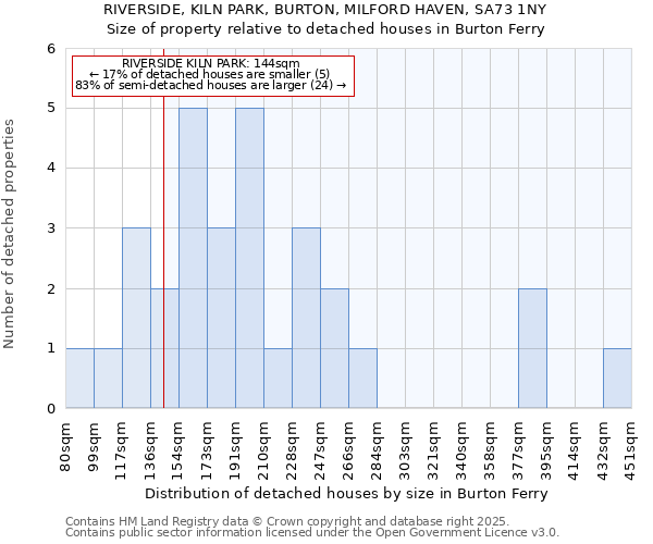 RIVERSIDE, KILN PARK, BURTON, MILFORD HAVEN, SA73 1NY: Size of property relative to detached houses houses in Burton Ferry