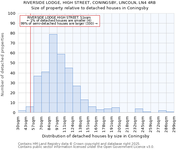 RIVERSIDE LODGE, HIGH STREET, CONINGSBY, LINCOLN, LN4 4RB: Size of property relative to detached houses houses in Coningsby