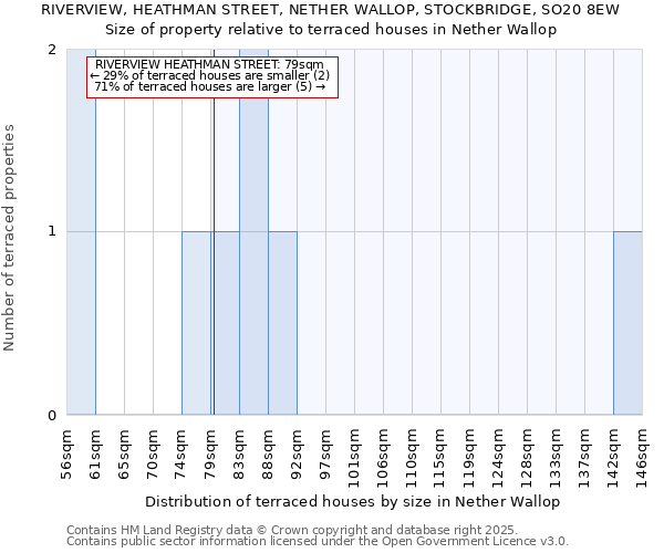 RIVERVIEW, HEATHMAN STREET, NETHER WALLOP, STOCKBRIDGE, SO20 8EW: Size of property relative to terraced houses houses in Nether Wallop
